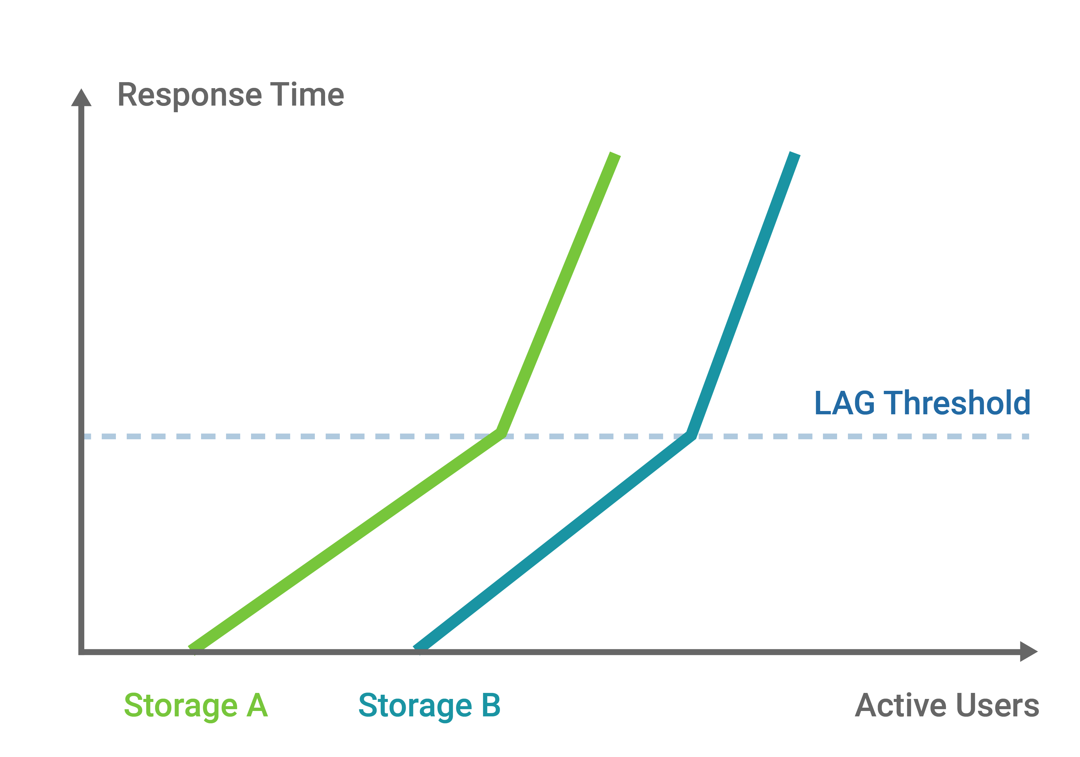 Lag threshold VDI Performance Limit QSAN compare with other storage